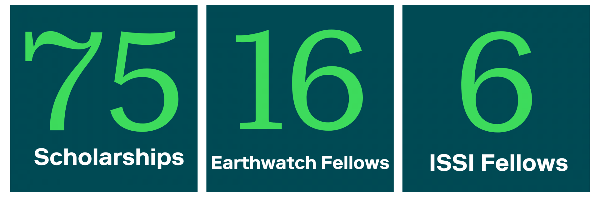 75 scholarships, 16 Earthwatch Fellows, 6 ISSI Fellows